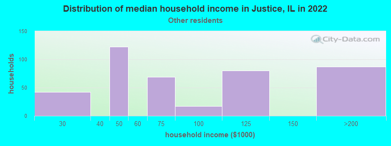 Distribution of median household income in Justice, IL in 2022