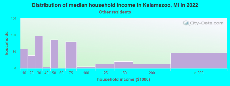 Distribution of median household income in Kalamazoo, MI in 2022