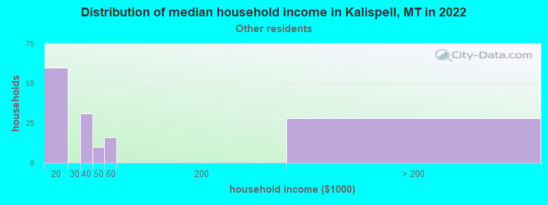Distribution of median household income in Kalispell, MT in 2022