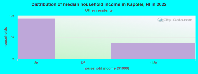 Distribution of median household income in Kapolei, HI in 2022