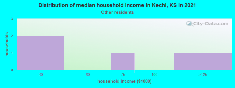 Distribution of median household income in Kechi, KS in 2022