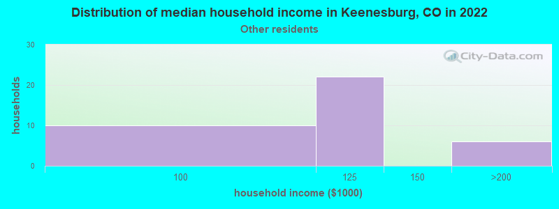 Distribution of median household income in Keenesburg, CO in 2022