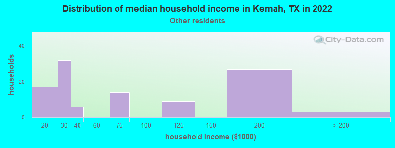 Distribution of median household income in Kemah, TX in 2022