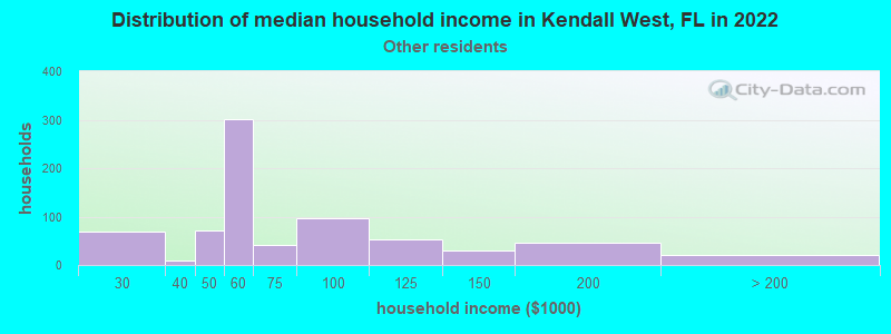 Distribution of median household income in Kendall West, FL in 2022