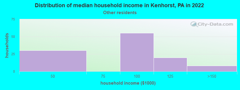 Distribution of median household income in Kenhorst, PA in 2022