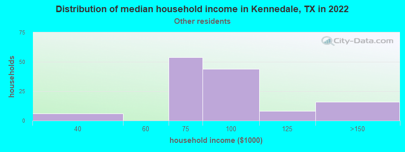 Distribution of median household income in Kennedale, TX in 2022