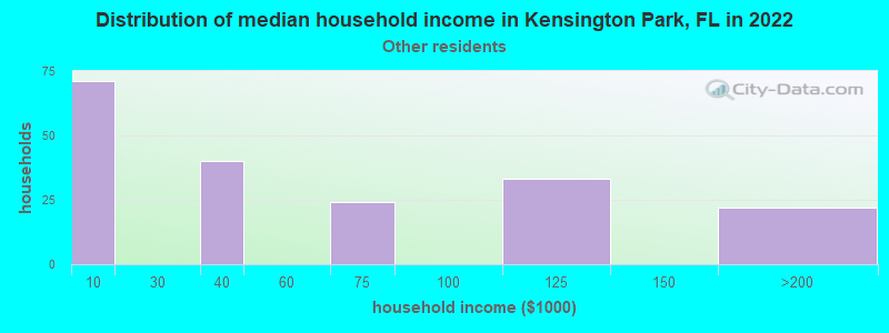Distribution of median household income in Kensington Park, FL in 2022