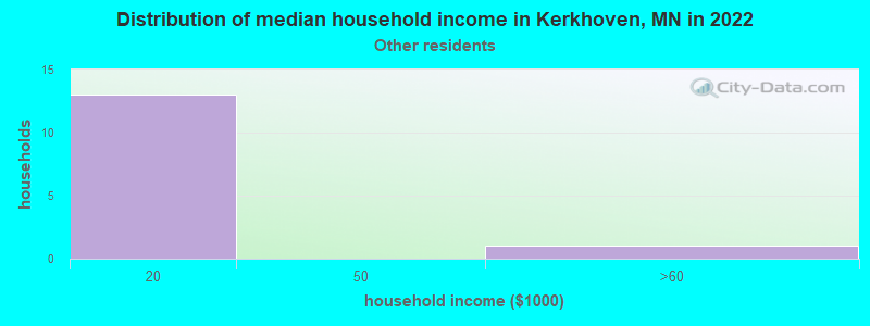 Distribution of median household income in Kerkhoven, MN in 2022