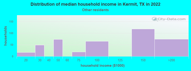 Distribution of median household income in Kermit, TX in 2022