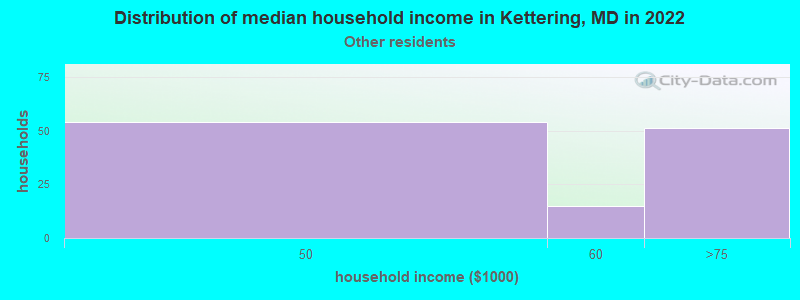 Distribution of median household income in Kettering, MD in 2022