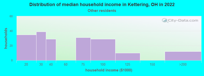 Distribution of median household income in Kettering, OH in 2022