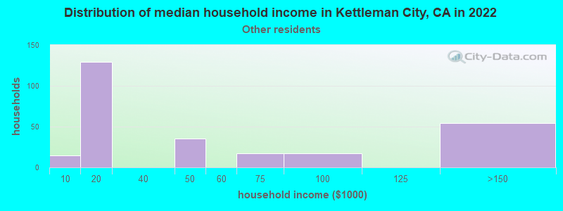 Distribution of median household income in Kettleman City, CA in 2022
