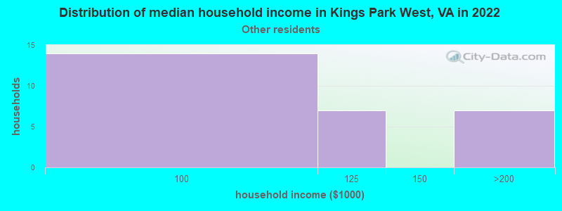 Distribution of median household income in Kings Park West, VA in 2022