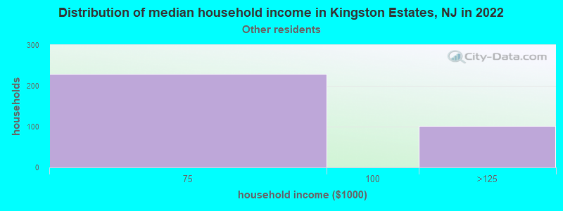 Distribution of median household income in Kingston Estates, NJ in 2022