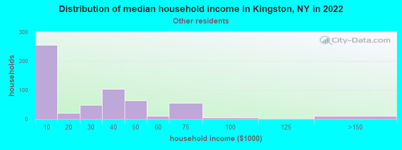 Distribution of median household income in Kingston, NY in 2022