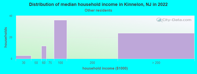 Distribution of median household income in Kinnelon, NJ in 2022