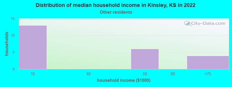 Distribution of median household income in Kinsley, KS in 2022