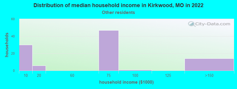 Distribution of median household income in Kirkwood, MO in 2022