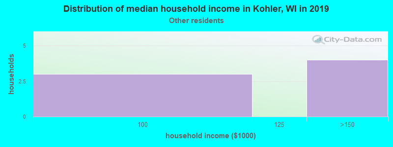 Distribution of median household income in Kohler, WI in 2022
