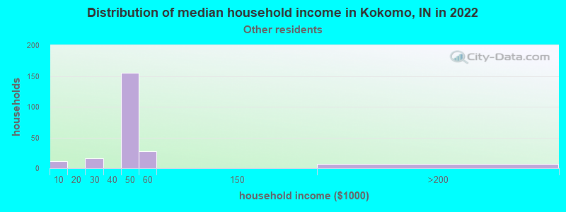 Distribution of median household income in Kokomo, IN in 2022