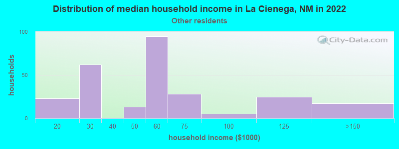 Distribution of median household income in La Cienega, NM in 2022