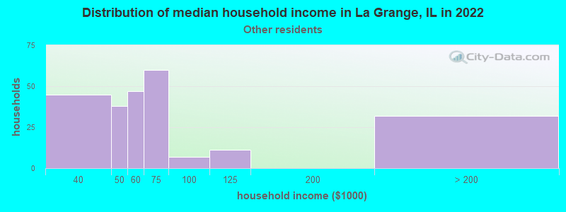 Distribution of median household income in La Grange, IL in 2022