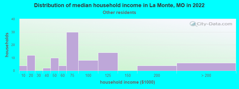 Distribution of median household income in La Monte, MO in 2022