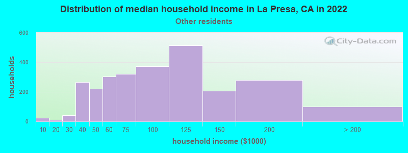 Distribution of median household income in La Presa, CA in 2022