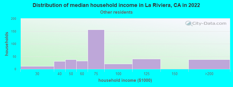 Distribution of median household income in La Riviera, CA in 2022