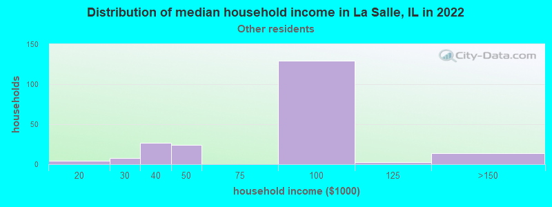 Distribution of median household income in La Salle, IL in 2022
