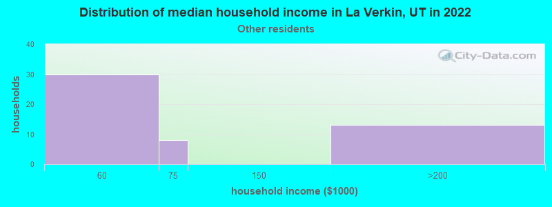 Distribution of median household income in La Verkin, UT in 2022