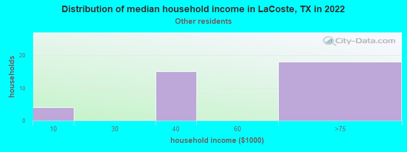 Distribution of median household income in LaCoste, TX in 2022