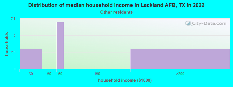 Distribution of median household income in Lackland AFB, TX in 2022