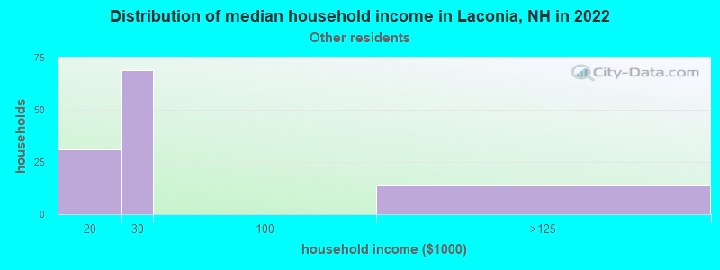 Distribution of median household income in Laconia, NH in 2022