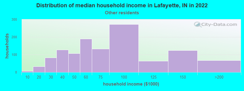 Distribution of median household income in Lafayette, IN in 2022