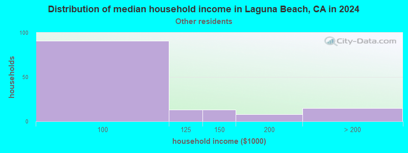 Laguna Beach California Average Income Seblaktumplekc