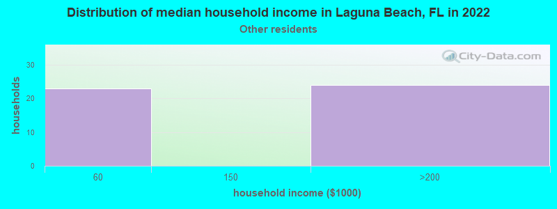 Distribution of median household income in Laguna Beach, FL in 2022