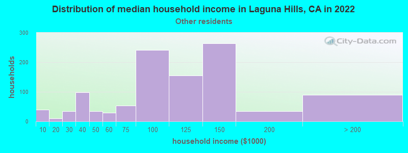 Distribution of median household income in Laguna Hills, CA in 2022