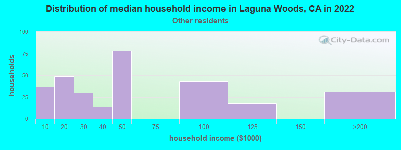 Distribution of median household income in Laguna Woods, CA in 2022