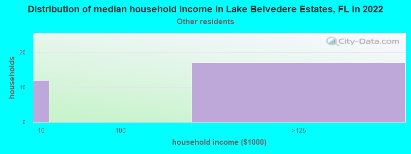 Distribution of median household income in Lake Belvedere Estates, FL in 2022