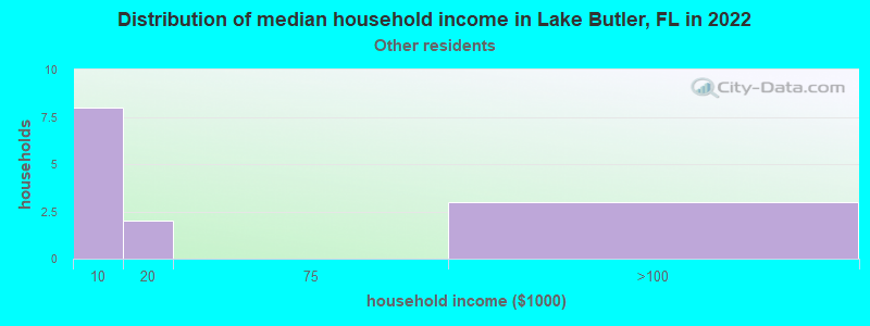 Distribution of median household income in Lake Butler, FL in 2022
