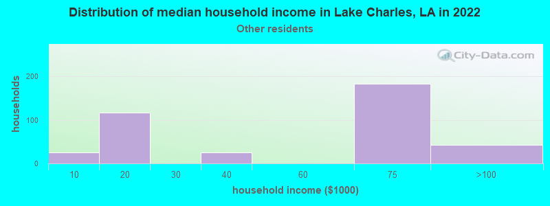 Distribution of median household income in Lake Charles, LA in 2022