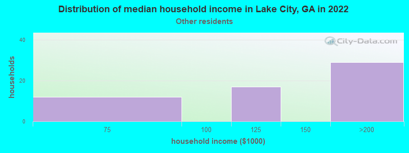 Distribution of median household income in Lake City, GA in 2022