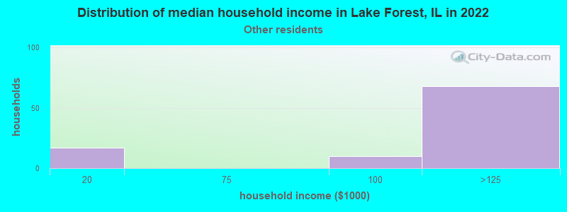 Distribution of median household income in Lake Forest, IL in 2022