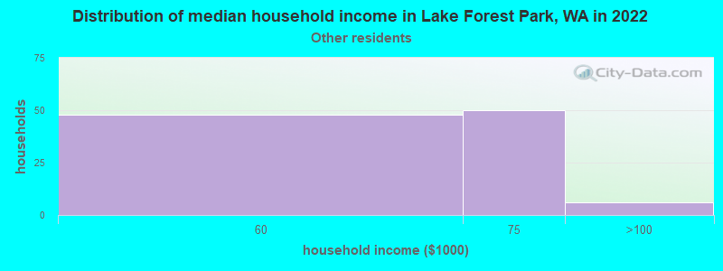 Distribution of median household income in Lake Forest Park, WA in 2022