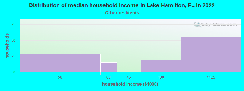 Distribution of median household income in Lake Hamilton, FL in 2022