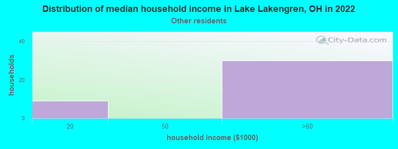Distribution of median household income in Lake Lakengren, OH in 2022