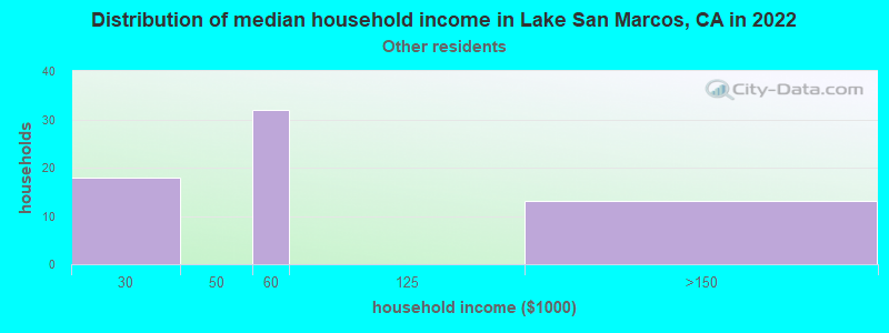 Distribution of median household income in Lake San Marcos, CA in 2022