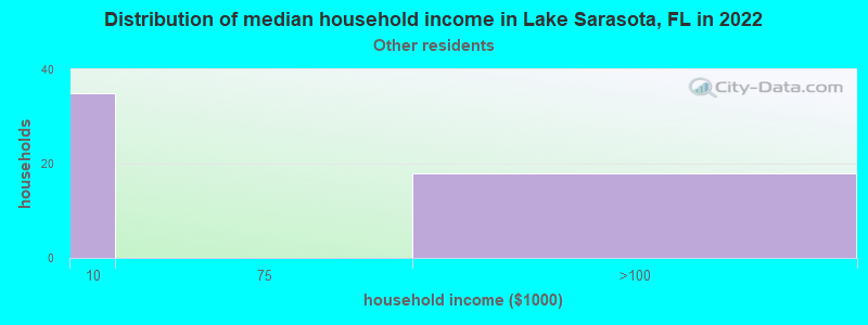 Distribution of median household income in Lake Sarasota, FL in 2022