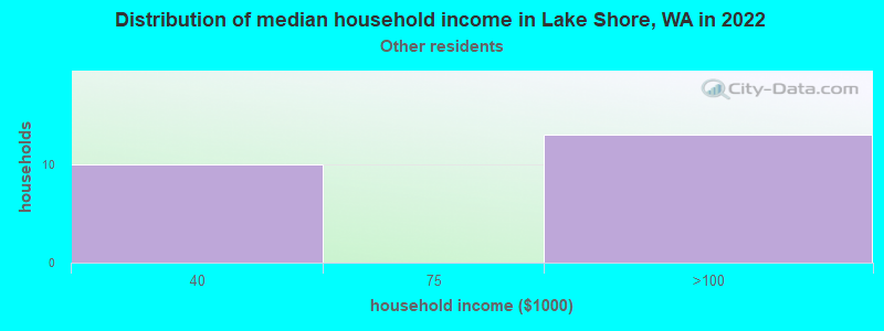 Distribution of median household income in Lake Shore, WA in 2022